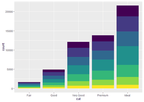 How to Create a ggplot BarPlot in R