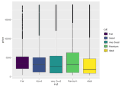 How to Create a ggplot Box Plot in R