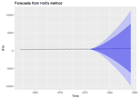Second Order Exponential Smoothing in R