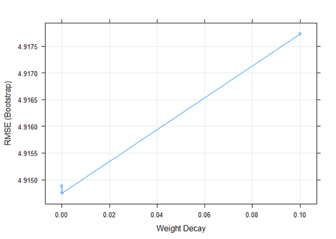 Ridge Regression in R