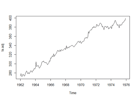 Time Series Decomposition in R