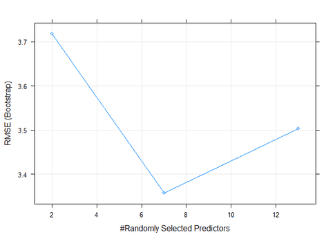 Random Forest in R