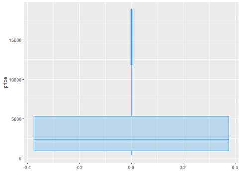 How to Create a ggplot Box Plot in R